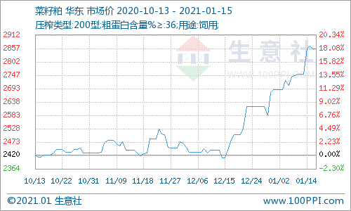 (图片来源：生意社商品分析系统)