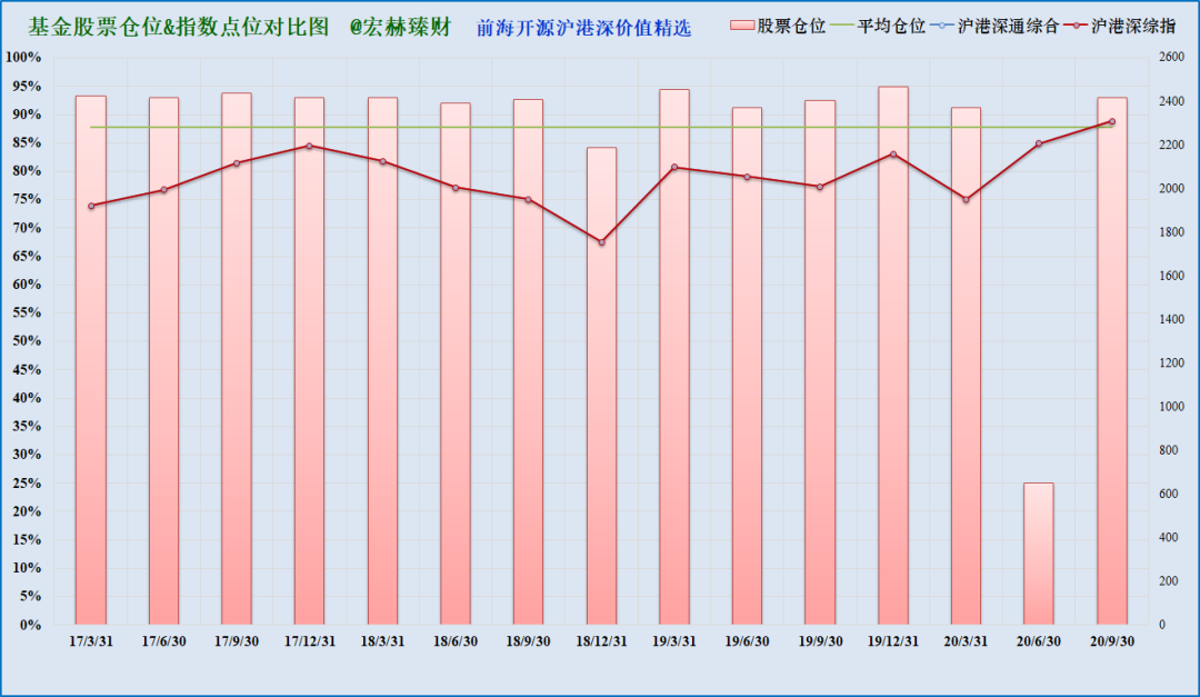 注：上图为沪港深综指启用以来该基金仓位（柱线）与指数（折线）对比，期间调仓平均幅度7.6%，最大调仓幅度66.2%，现任经理管理期间平均股票仓位87.8%，平均调仓幅度7.6%。