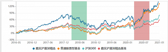 图：沪港深精选年度业绩明细  来源：wind 界面新闻研究部