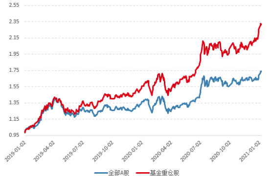 数据来源：Wind，好买基金研究中心