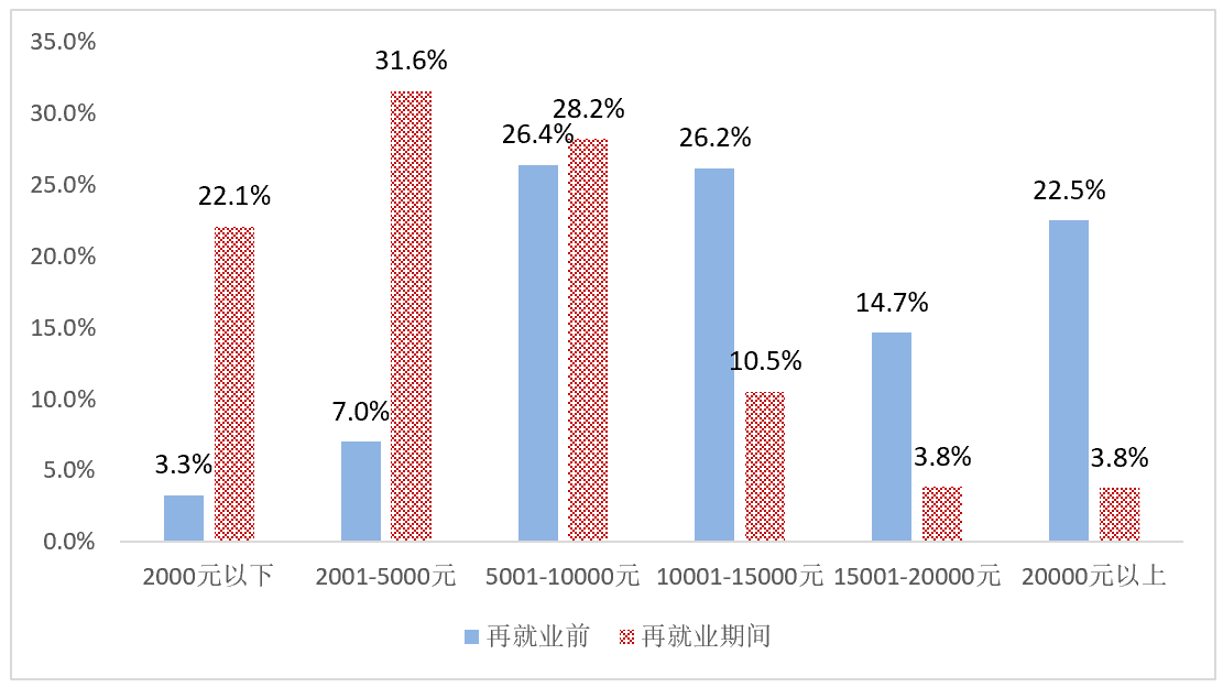 图2 再就业前后家庭月收入