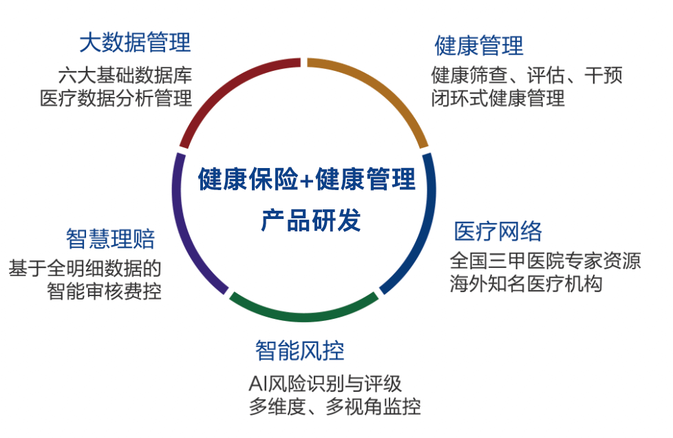 「君岭科技」采用“健康保险+健康管理”模式，为保司提供全栈式产品与风控解决方案