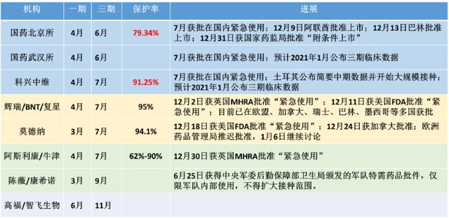 ▲主要疫苗保护率统计（注：此表中科兴中维疫苗保护率采用的是土耳其公布的数据） 来源：香港中文大学高琦博士 