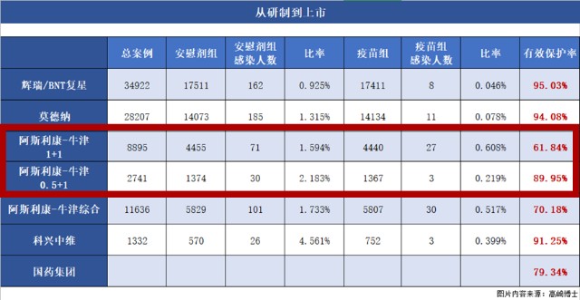 ▲主要疫苗临床测试数据来源：香港中文大学高琦博士