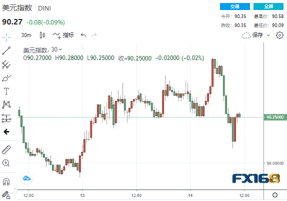 鲍威尔称现在不是讨论退出宽松政策之时 美元下挫黄金急涨