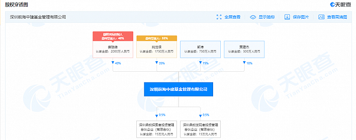 图片：深圳前海中建基金管理有限公司股权穿透图及部分股东风险情况