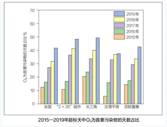 臭氧污染超pm2 5成 十四五 治理重点 活性炭技术将被替代 Pm2 5 新浪财经 新浪网 臭氧污染超pm2 5成 十四五 治理重点 活性炭技术将被替代 Pm2 5 新浪财经 新浪网