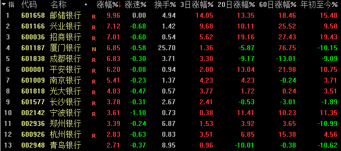 巴菲特接班人大笔扫货 邮储银行狂飙 机构：银行估值仍处历史底部