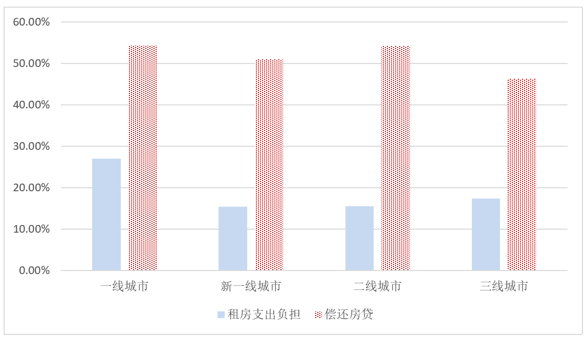 图3 不同城市将住房支出作为前三大支出的比重