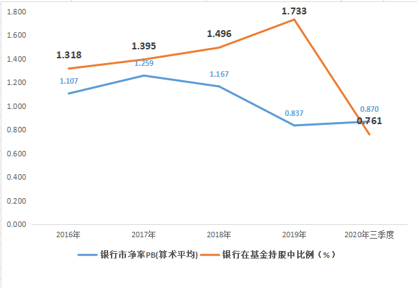业绩转正、外资重仓 被市场“遗忘”的银行股正迎来最佳配置时机