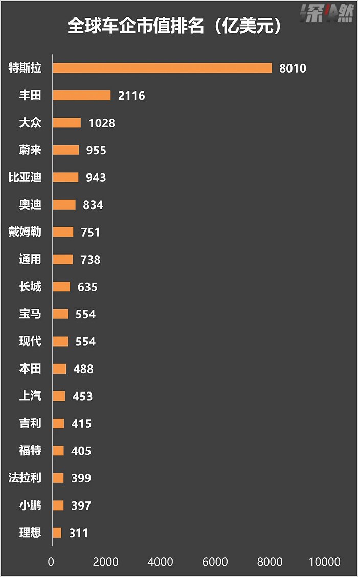 全球车企市值排名制图 / 深燃