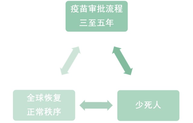 ▲新冠疫苗研发的“不可能三角” 来源：香港中文大学高琦博士