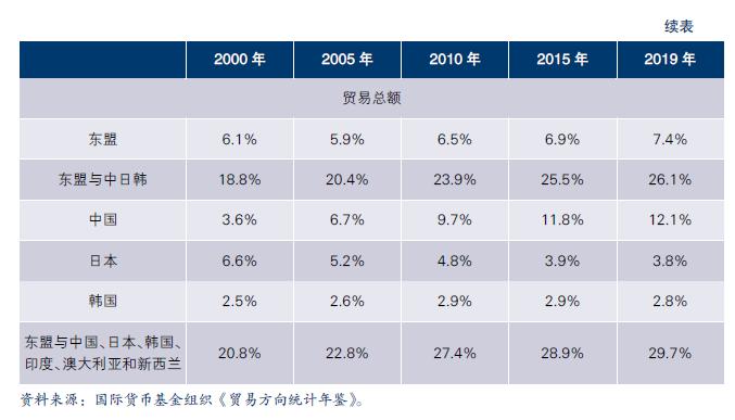 表5.2东盟与中国、日本、韩国、印度、澳大利亚、新西兰对全球贸易的贡献