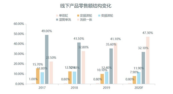 数据来源：奥维云网