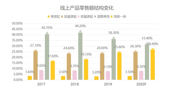 数据来源：奥维云网