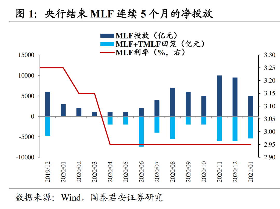 MLF操作点评：资金面利好收尾 基本面利好衔接
