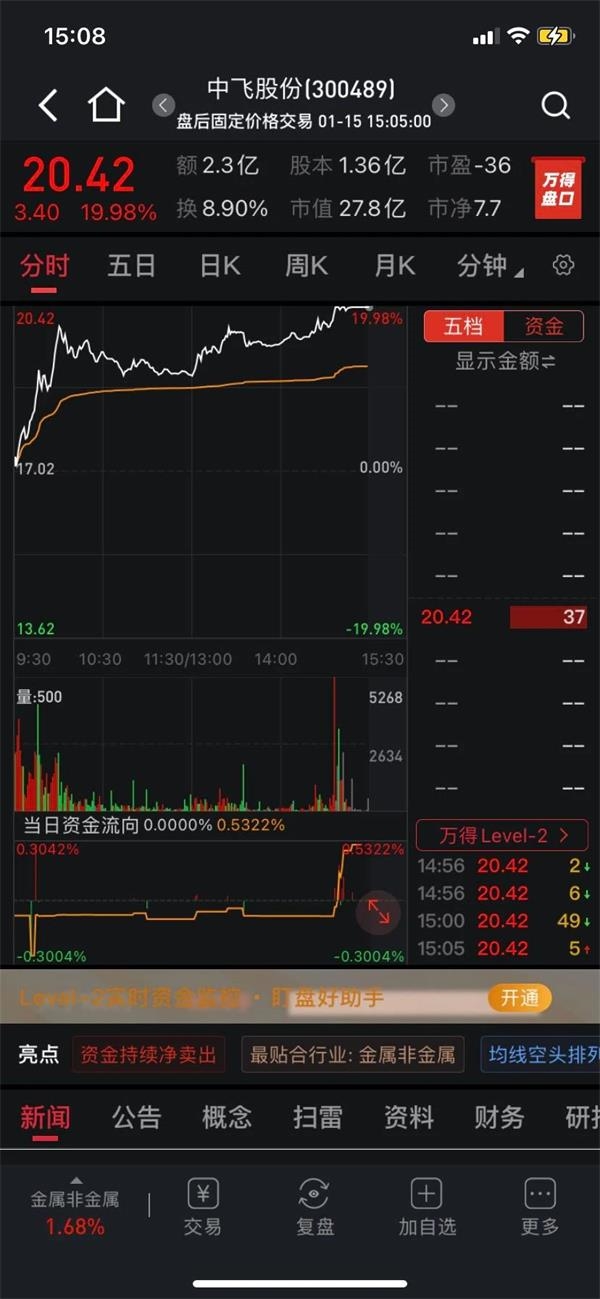 关联交易突然取消 中飞股份竟然20%涨停了