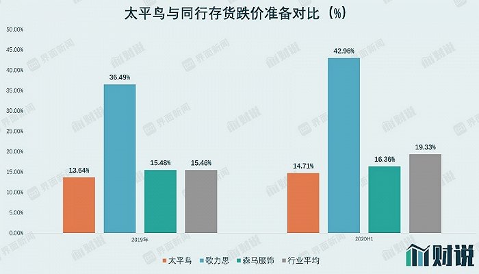 图片来源：太平鸟公告、界面新闻研究部