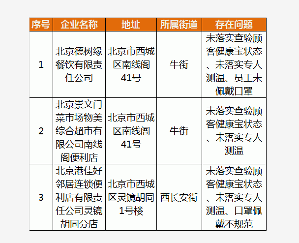 未按要求履行疫情防控主体责任 这三家企业被北京市西城区通报→