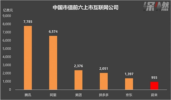 中国市值前六互联网上市公司，数据截至2021年1月14日 制图 / 深燃