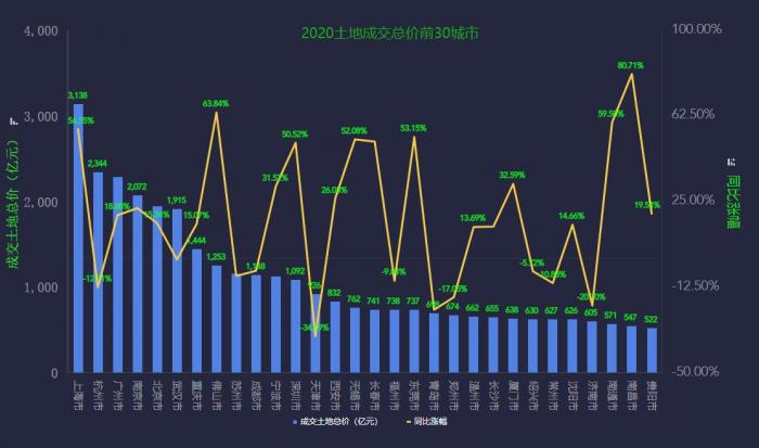 2020土地市场盘点：一线城市开闸放水 房企资金受限回归一二线