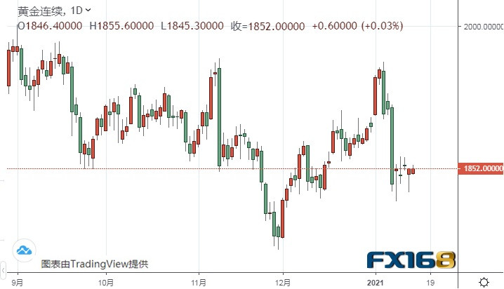美元指数恐还有120点上涨空间 小心黄金期货大跌风险