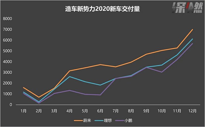 造车新势力2020年新车交付量 制图 / 深燃