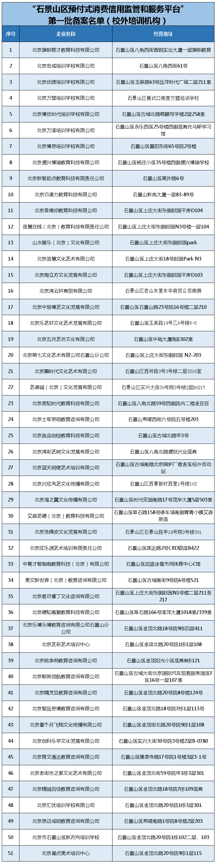 北京石景山首批“预付式消费信用监管和服务平台”名单公布