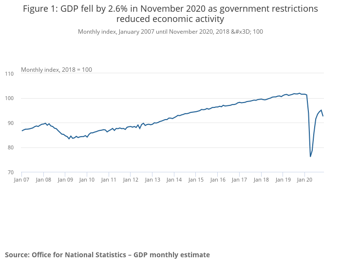 受封锁措施影响 英国经济去年11月萎缩2.6%