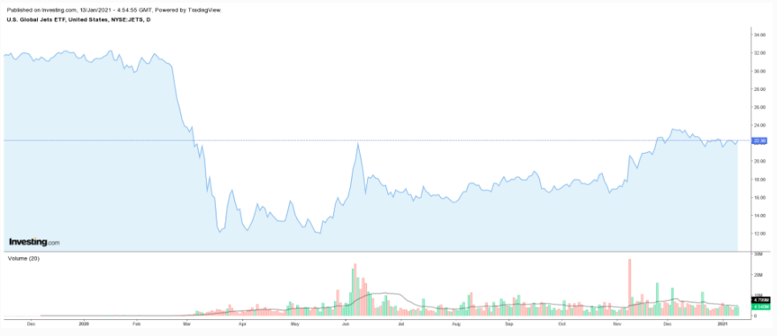 JETS日线来自英为财情Investing.com