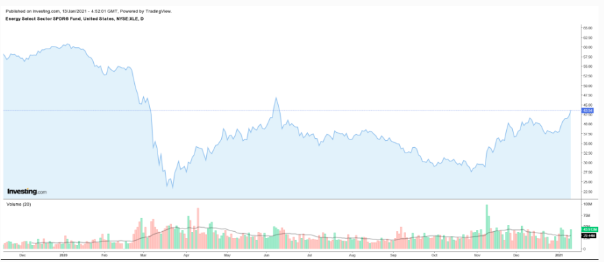 图片XLE日线来自英为财情Investing.com