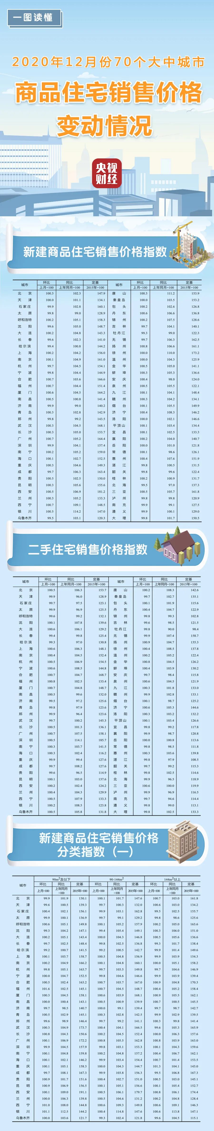 最新70城房价来了 一线城市新房房价中深圳环比下降0.1%