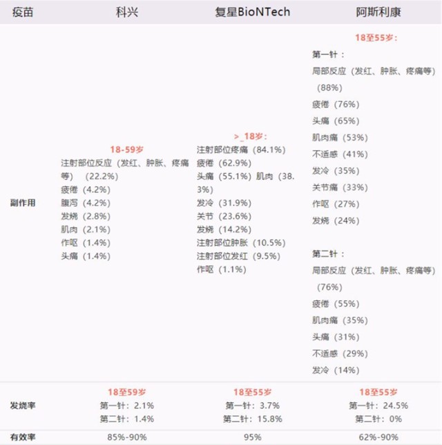 ▲主要新冠疫苗不良反应统计 来源：香港中文大学高琦博士