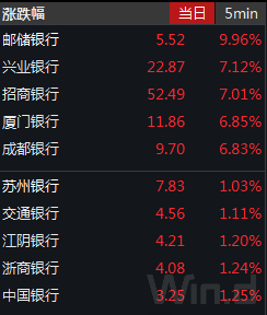邮储银行80万手买单封涨停:抱团股持续瓦解 逢低入局还是下车信号
