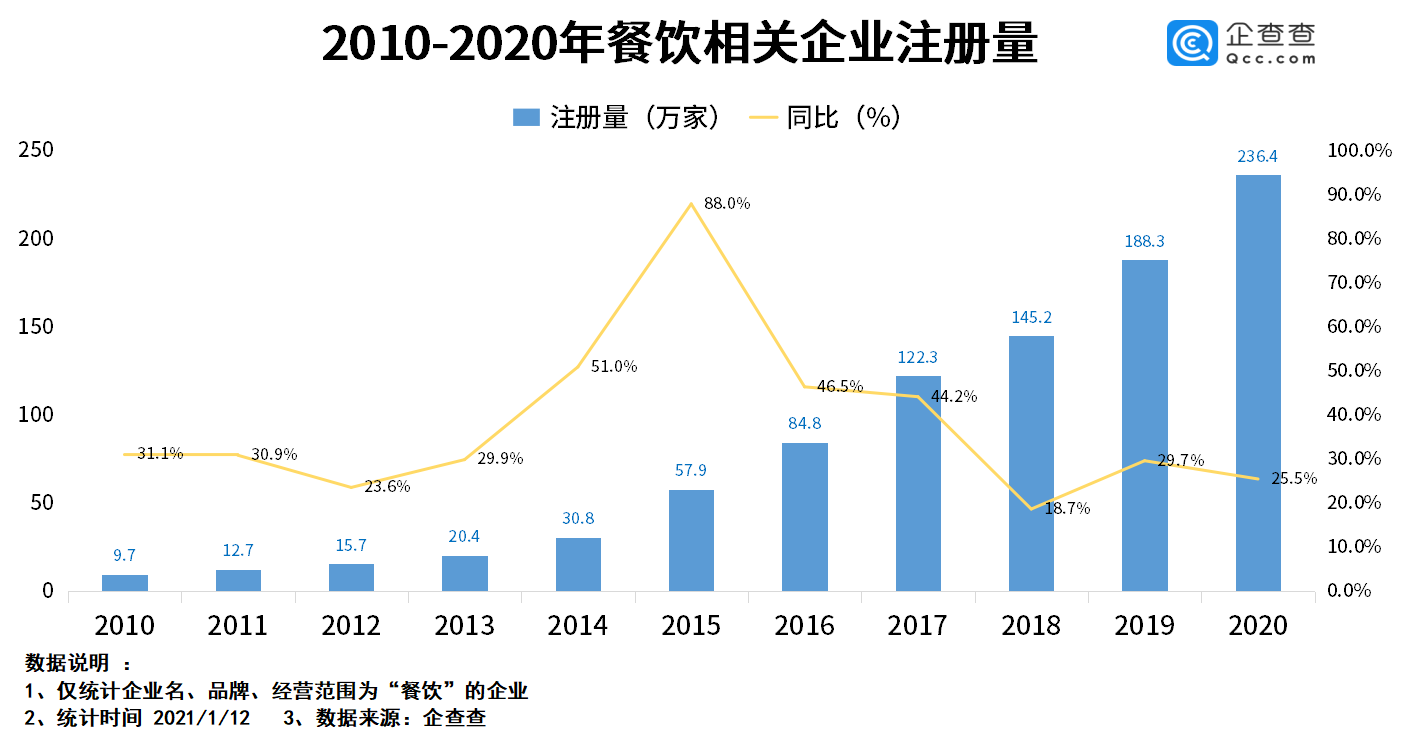 去年我国餐饮相关企业注册量同比增25.5% 下半年逐渐恢复有序经营