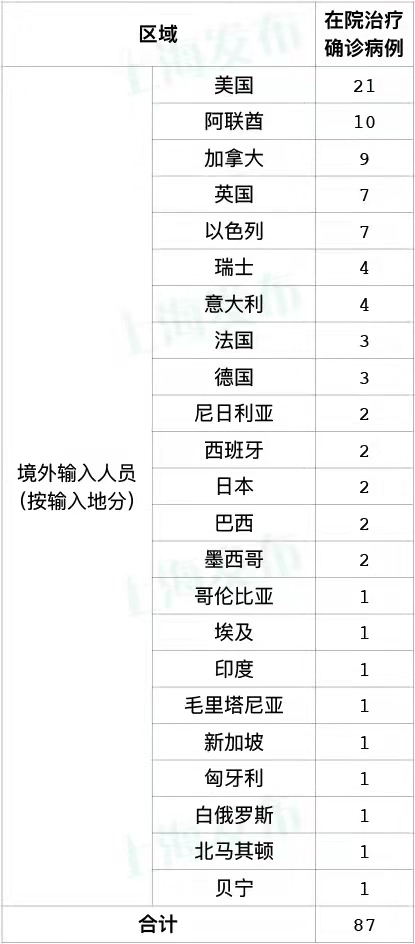 上海14日新增2例境外输入新冠肺炎确诊病例