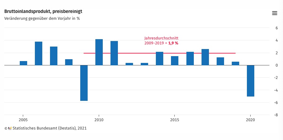 △德国经济年度变化图表（来源：德国国家统计局）