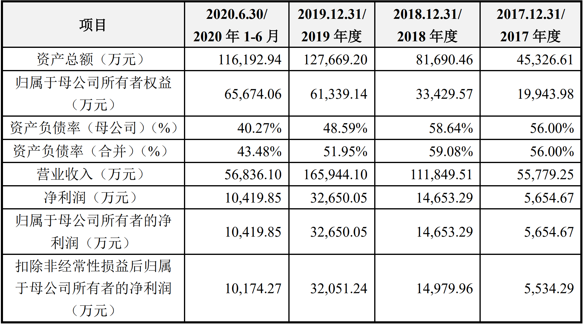 图片来源：信濠光电招股书（上会稿）截图