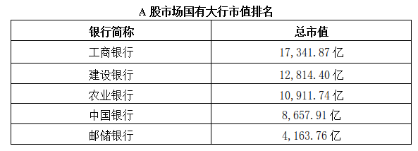 业绩报喜刺激邮储招行兴业大涨 招行跟建行的A股总市值只差500亿