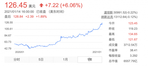 机构预计2021年芯片代工业规模增长12% 达920亿美元