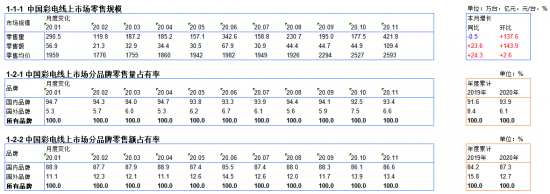 2020年1-11月彩电电商月度推总数据
