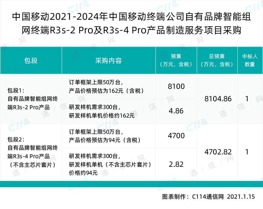 中国移动采购自有品牌R3s-2 Pro和R3s-4 Pro产品，总预算超1.28亿