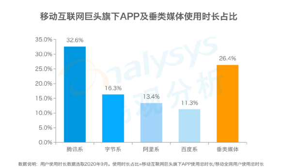 《中国垂类应用流量营销价值洞察2021》