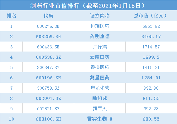 制药行业市值排行榜：恒瑞医药市值居首 君实生物市值缩水过千亿