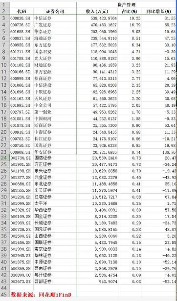 券商点将台之九：资管业务中信稳坐老大 西部证券居尾