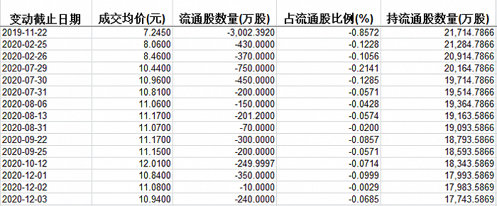 图：航民集团减持情况（图片来源：东方CHOICE）