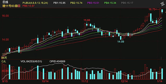 本周外盘国际糖大幅上涨 周涨幅5.8%