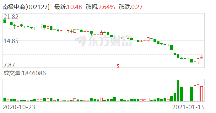 7亿回购挡不住财务造假质疑 南极电商股价跌回2年前
