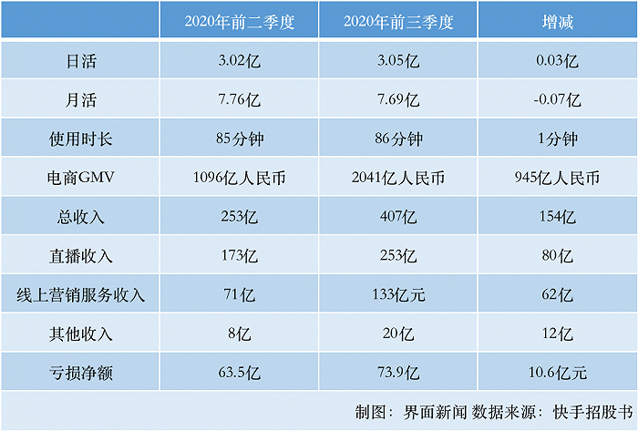 快手更新招股书：第三季度单季GMV达945亿元 新增亏损10.4亿元|快手|上市_新浪科技_新浪网