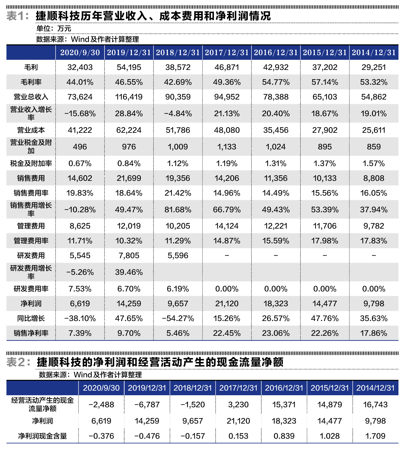 捷顺科技：利润质量堪忧
